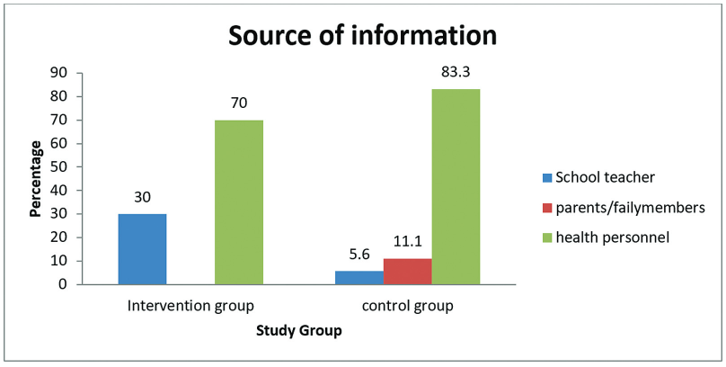 Bar diagram representing the source of information of girls in the intervention and control groups